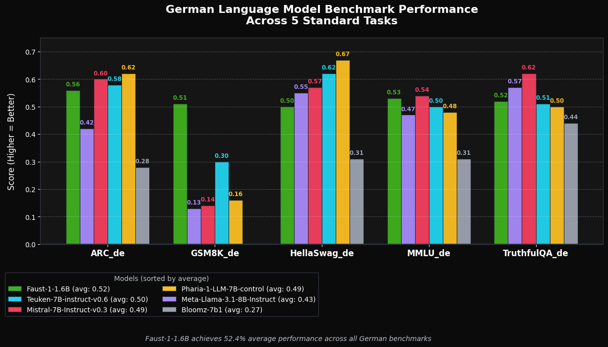 Faust-1 — German benchmark performance for the German-first language model