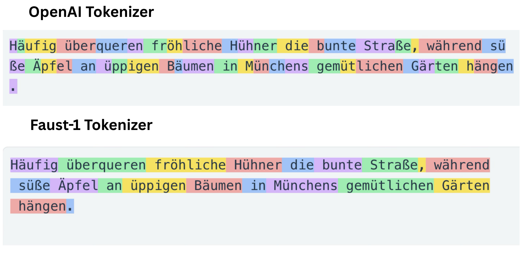 Faust-1 tokenizer compared to OpenAI tokenizers