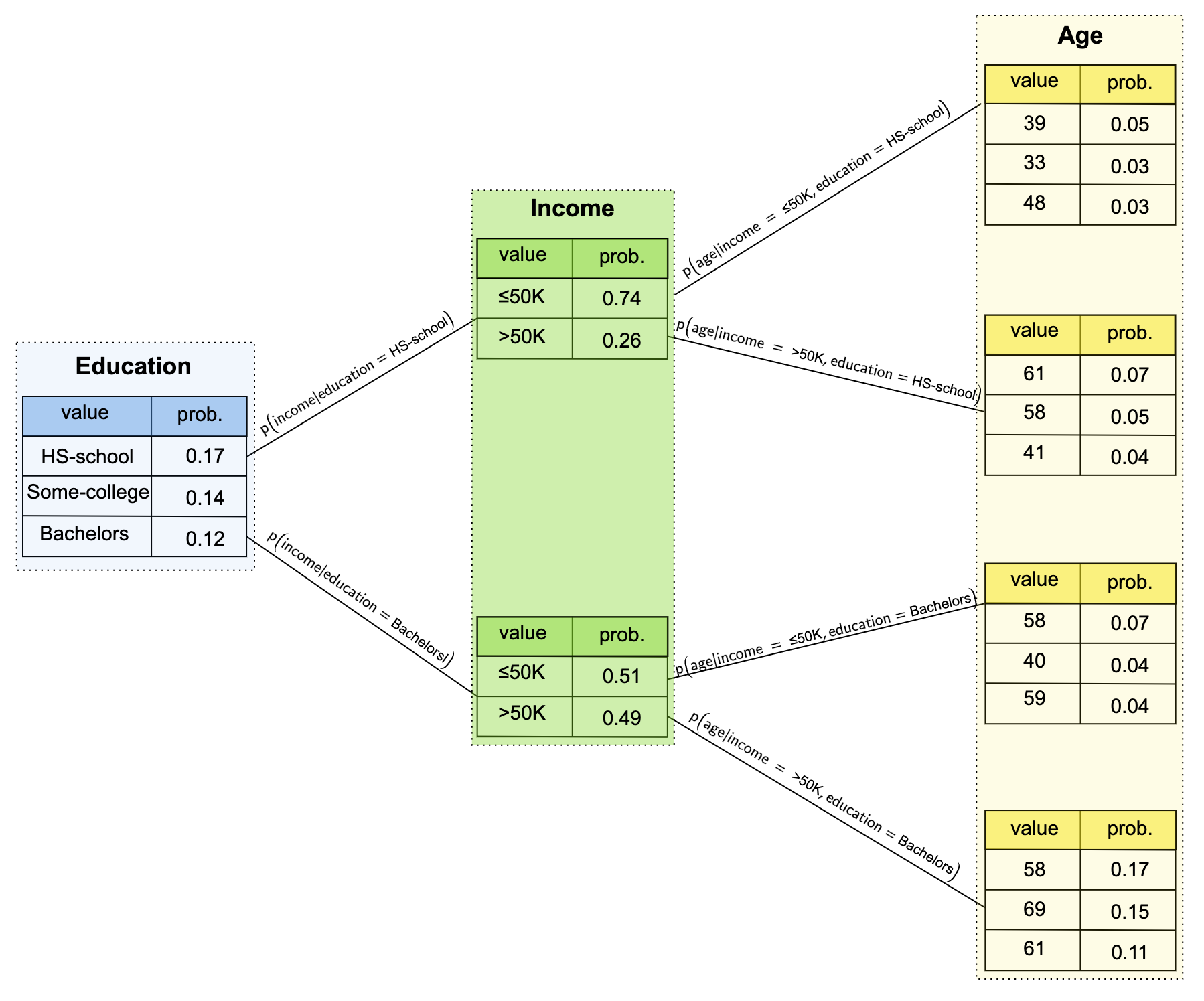 Conditional generation example on the Adult Income dataset — changing input conditions produces different output distributions for Age given Income and Education