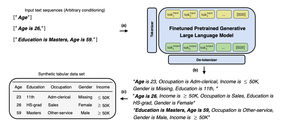 The GReaT sampling procedure — a feature name or feature-value pair is converted to text, completed by the fine-tuned LLM, and parsed back into tabular format