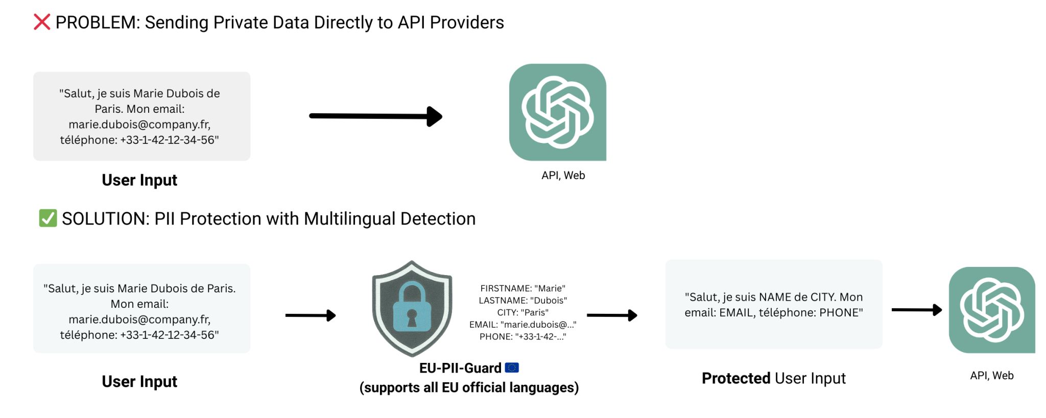 PII protection workflow: detect and anonymize before sending to APIs