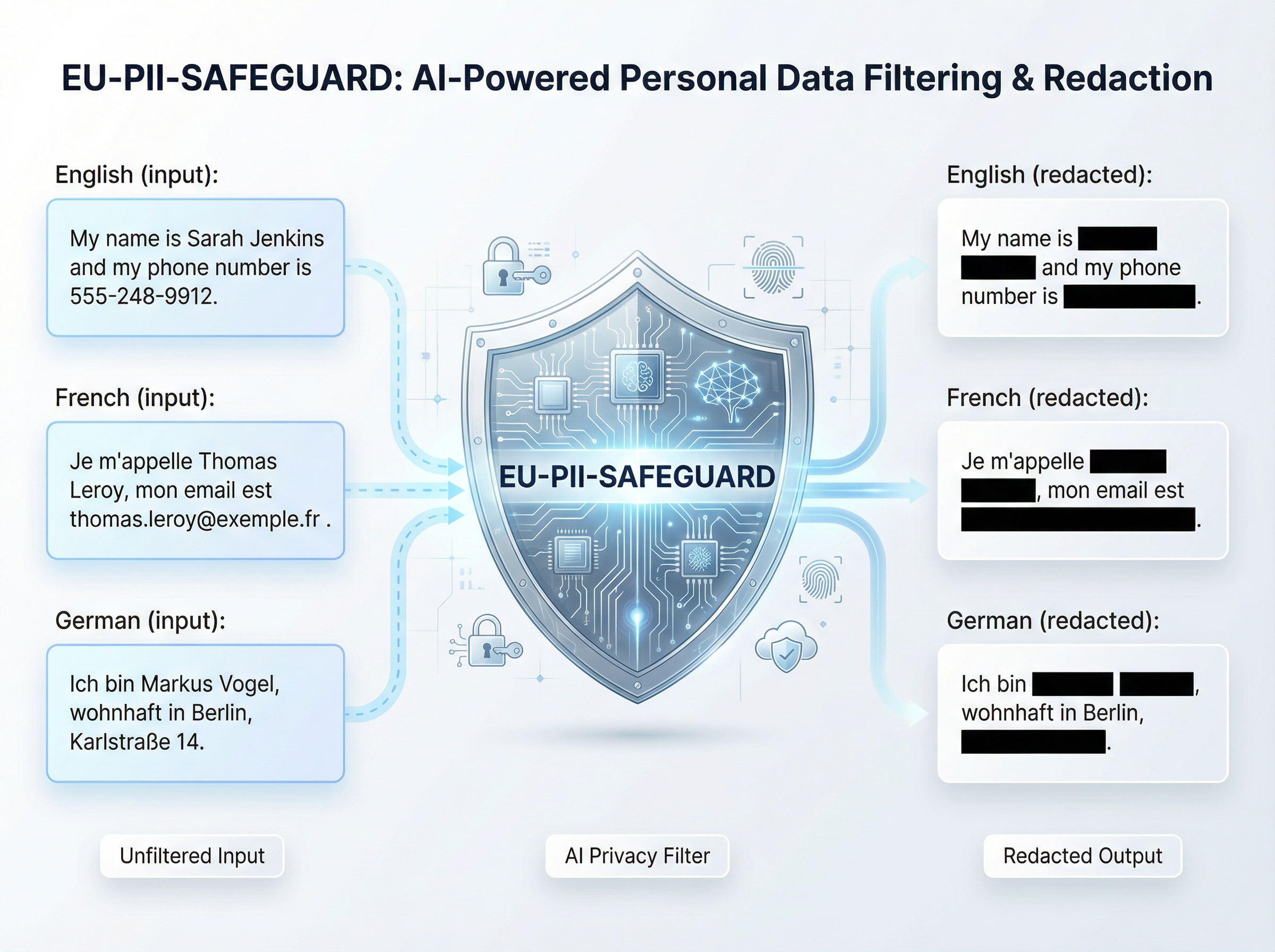 EU PII Safeguard coverage