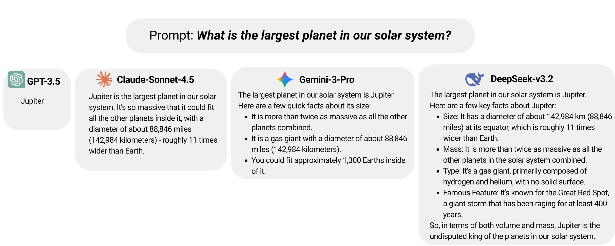 Different LLMs responding to the same simple question with varying levels of verbosity