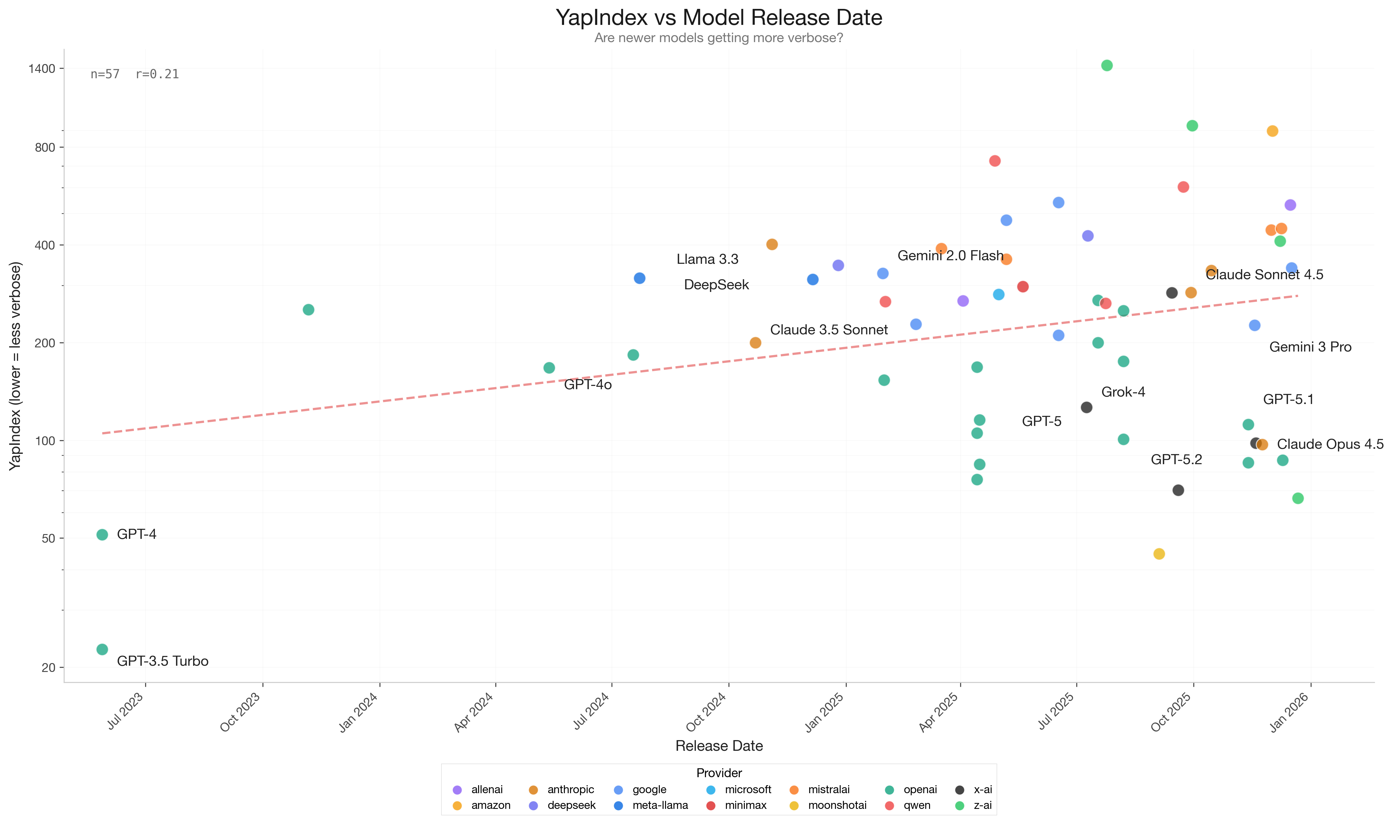 Scatter plot showing YapIndex vs Model Release Date - newer models are getting more verbose